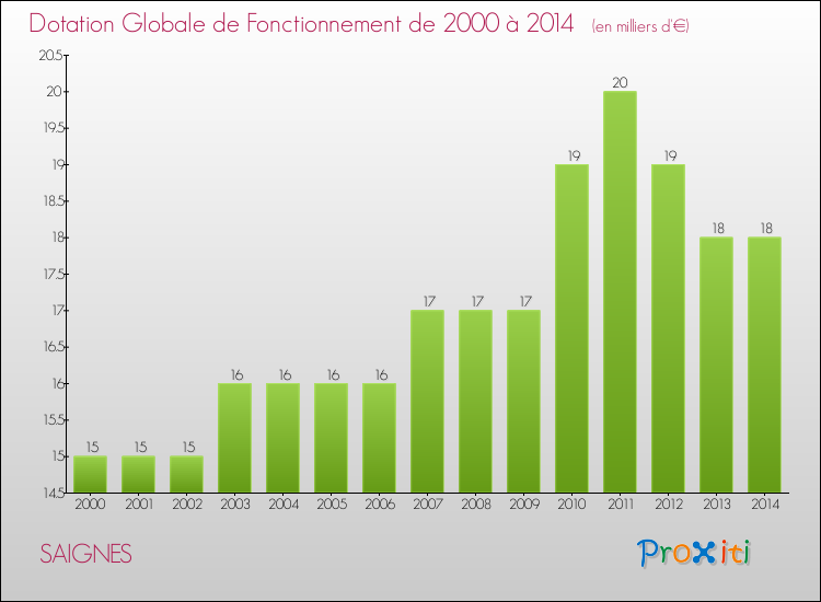 Evolution du montant de la Dotation Globale de Fonctionnement pour la commune de SAIGNES de 2000 à 2014 Evolution du montant de la Dotation Globale de Fonctionnement pour SAIGNES de 2000 à 2014