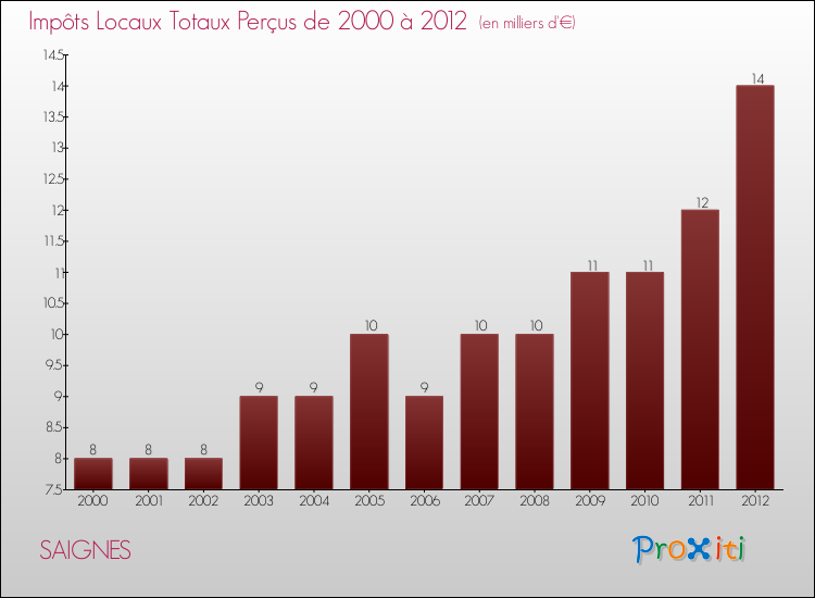 Evolution des Impôts Locaux pour la commune de SAIGNES de 2000 à 2012 Evolution des Impôts Locaux pour SAIGNES de 2000 à 2012