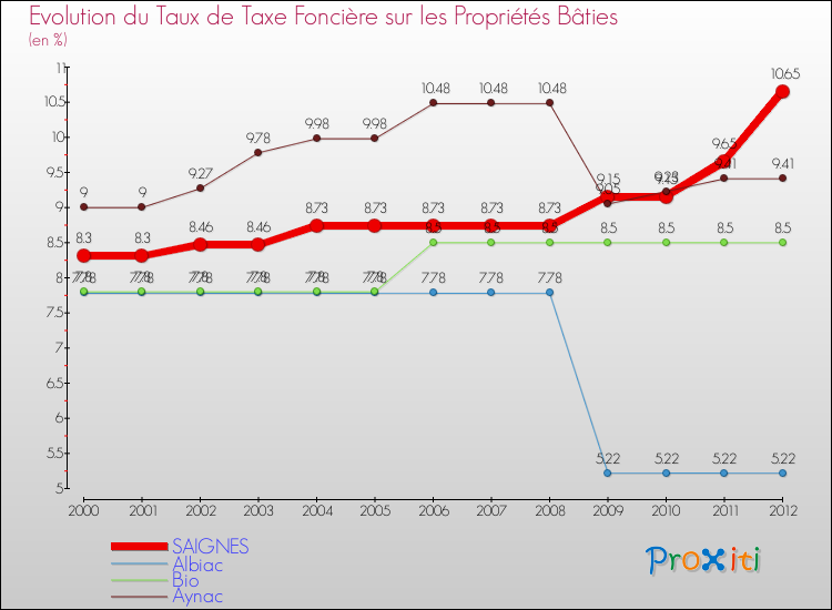 Evolution du taux de la taxe foncière sur le bati pour SAIGNES et les communes proches de 2000 à 2012 Comparaison des taux de taxe foncière sur le bati pour SAIGNES et les communes voisines de 2000 à 2012