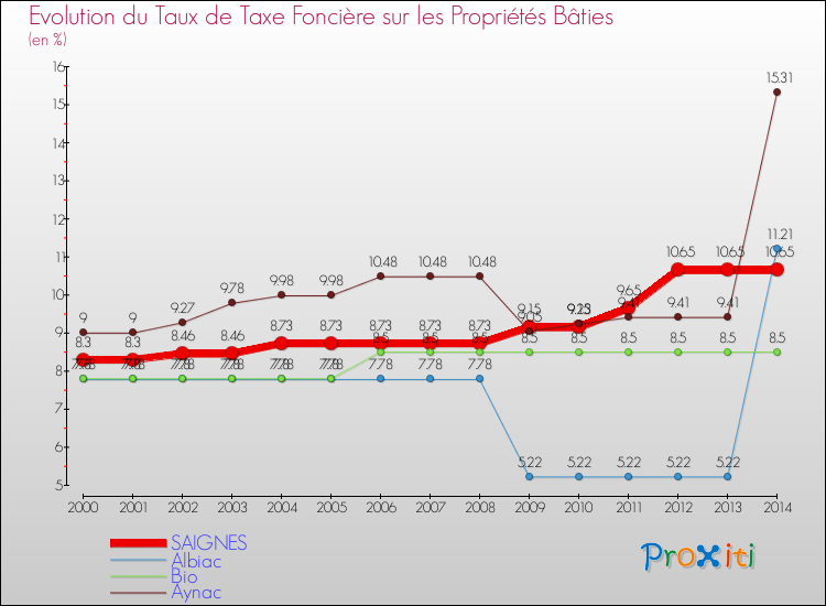 Evolution du taux de la taxe foncière sur le bati pour SAIGNES et les communes proches de 2000 à 2014 Comparaison des taux de taxe foncière sur le bati pour SAIGNES et les communes voisines de 2000 à 2014