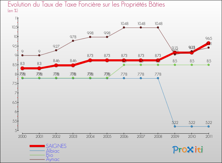 Evolution du taux de la taxe foncière sur le bati pour SAIGNES et les communes proches Comparaison des taux de taxe foncière sur le bati pour SAIGNES et les communes voisines