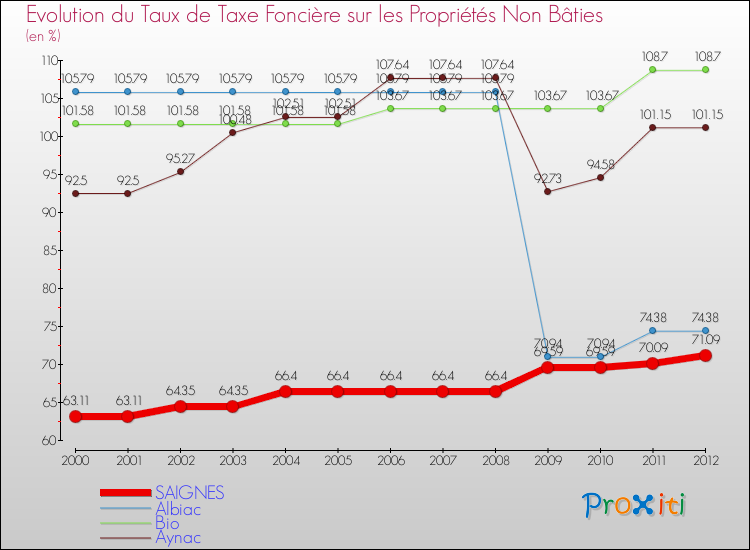 Evolution du taux de la taxe foncière sur les immeubles et terrains non batis pour SAIGNES et les communes proches de 2000 à 2012 Comparaison des taux de la taxe foncière sur les immeubles et terrains non batis pour SAIGNES et les communes voisines de 2000 à 2012