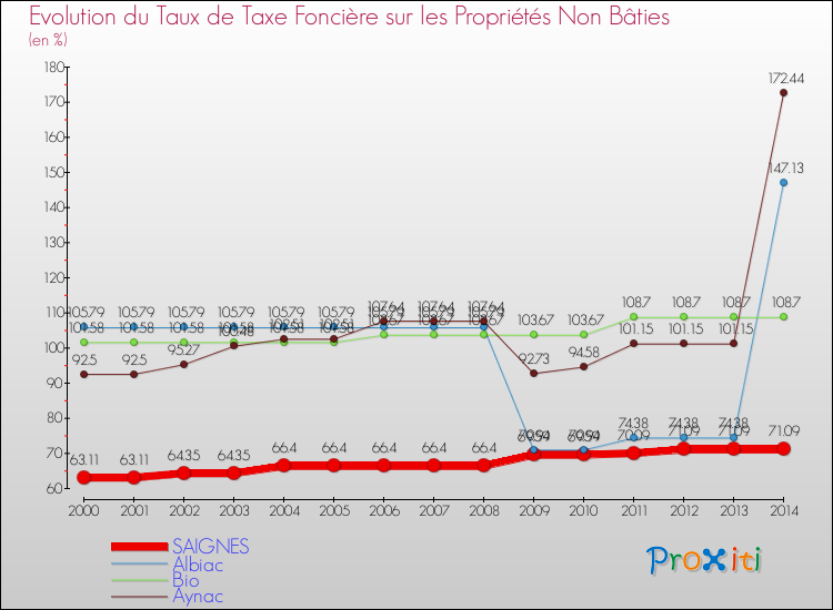 Evolution du taux de la taxe foncière sur les immeubles et terrains non batis pour SAIGNES et les communes proches de 2000 à 2014 Comparaison des taux de la taxe foncière sur les immeubles et terrains non batis pour SAIGNES et les communes voisines de 2000 à 2014