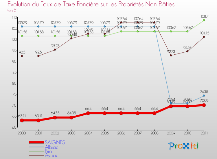 Evolution du taux de la taxe foncière sur les immeubles et terrains non batis pour SAIGNES et les communes proches Comparaison des taux de la taxe foncière sur les immeubles et terrains non batis pour SAIGNES et les communes voisines