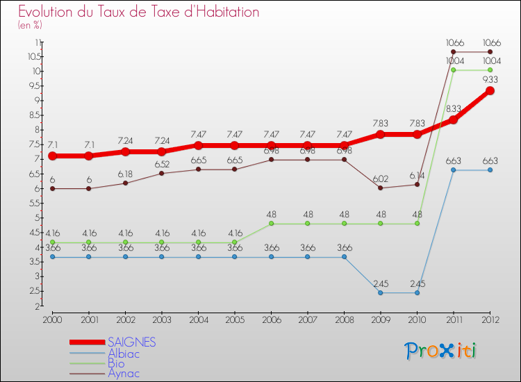 Evolution du taux de la taxe d'habitation pour SAIGNES et les communes proches Comparaison des taux de la taxe d'habitation pour SAIGNES et les communes voisines