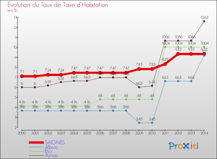 Evolution du taux de la taxe d'habitation pour SAIGNES et les communes proches de 2000 à 2014 Comparaison des taux de la taxe d'habitation pour SAIGNES et les communes voisines de 2000 à 2014