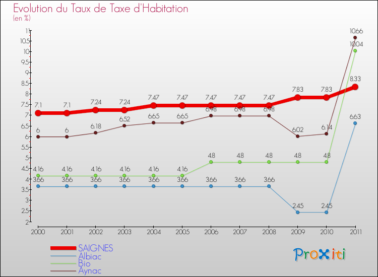 Evolution du taux de la taxe d'habitation pour SAIGNES et les communes proches Comparaison des taux de la taxe d'habitation pour SAIGNES et les communes voisines