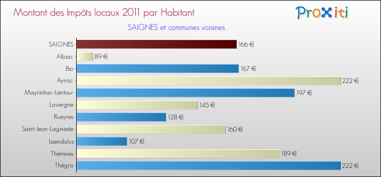 Montant des impôts locaux par Habitant pour SAIGNES et les communes proches Comparaison des impôts locaux par habitant pour SAIGNES et les communes voisines