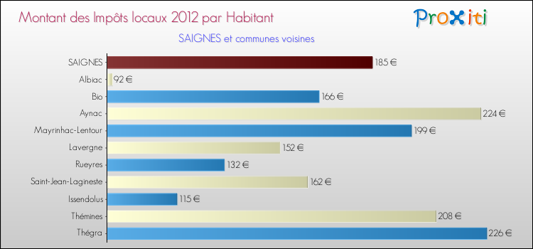 Montant des impôts locaux par Habitant pour SAIGNES et les communes proches Comparaison des impôts locaux par habitant pour SAIGNES et les communes voisines