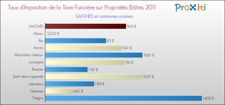 Taux d'imposition de la taxe foncière sur le bati 2011 pour SAIGNES et les communes proches Comparaison des taux d'imposition de la taxe foncière sur le bati 2011 pour SAIGNES et les communes voisines
