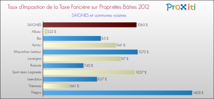Taux d'imposition de la taxe foncière sur le bati 2012 pour SAIGNES et les communes proches Comparaison des taux d'imposition de la taxe foncière sur le bati 2012 pour SAIGNES et les communes voisines