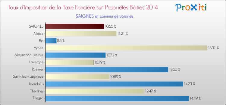 Taux d'imposition de la taxe foncière sur le bati 2014 pour SAIGNES et les communes proches Comparaison des taux d'imposition de la taxe foncière sur le bati 2014 pour SAIGNES et les communes voisines