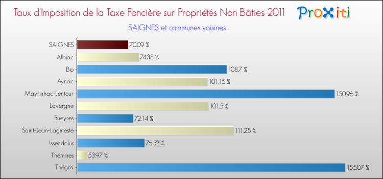 Taux d'imposition de la taxe foncière sur les immeubles et terrains non batis 2011 pour SAIGNES et les communes proches Comparaison des taux d'imposition de la taxe foncière sur les immeubles et terrains non batis 2011 pour SAIGNES et les communes voisines