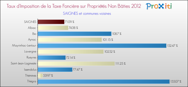 Taux d'imposition de la taxe foncière sur les immeubles et terrains non batis 2012 pour SAIGNES et les communes proches Comparaison des taux d'imposition de la taxe foncière sur les immeubles et terrains non batis 2012 pour SAIGNES et les communes voisines