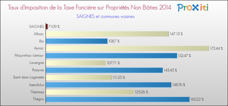 Taux d'imposition de la taxe foncière sur les immeubles et terrains non batis 2014 pour SAIGNES et les communes proches Comparaison des taux d'imposition de la taxe foncière sur les immeubles et terrains non batis 2014 pour SAIGNES et les communes voisines