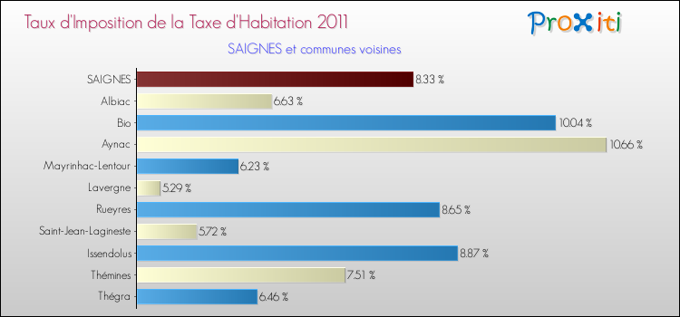 Taux d'imposition de la taxe d'habitation 2011 pour SAIGNES et les communes proches Comparaison des taux d'imposition de la taxe d'habitation 2011 pour SAIGNES et les communes voisines