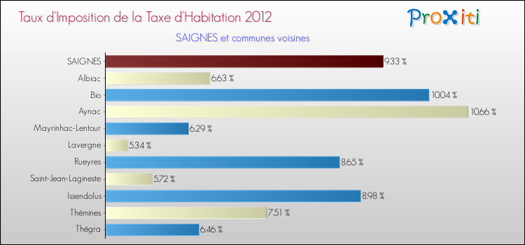 Taux d'imposition de la taxe d'habitation 2012 pour SAIGNES et les communes proches Comparaison des taux d'imposition de la taxe d'habitation 2012 pour SAIGNES et les communes voisines