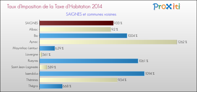 Taux d'imposition de la taxe d'habitation 2014 pour SAIGNES et les communes proches Comparaison des taux d'imposition de la taxe d'habitation 2014 pour SAIGNES et les communes voisines