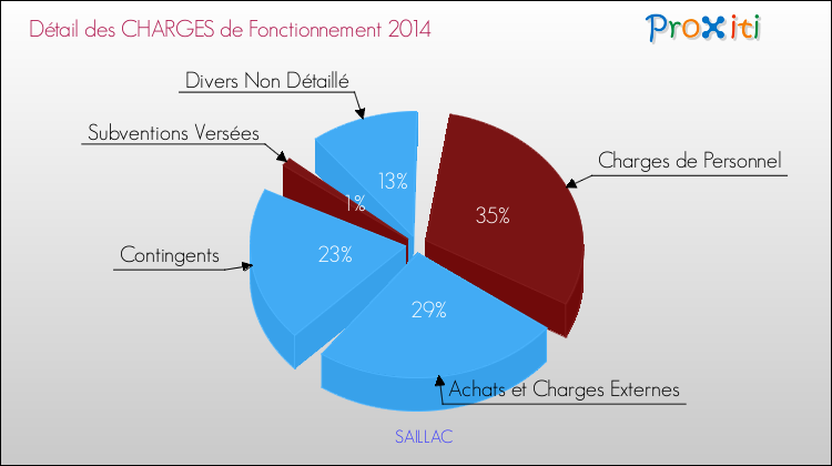 Décomposition des Charges de Fonctionnement 2014 de la commune de SAILLAC Charges de Fonctionnement 2014 pour la commune de SAILLAC
