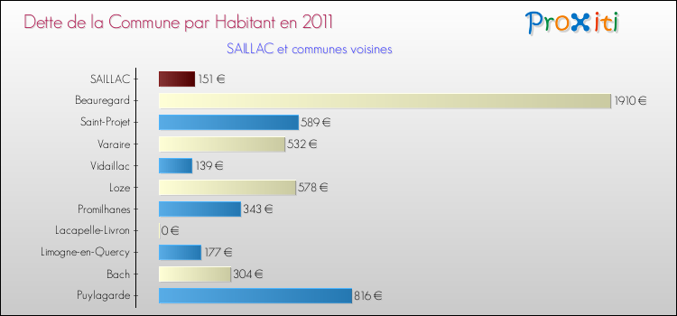 Dette par habitant de la commune en 2011 pour SAILLAC et les communes proches Comparaison de la dette par habitant de la commune en 2011 pour SAILLAC et les communes voisines