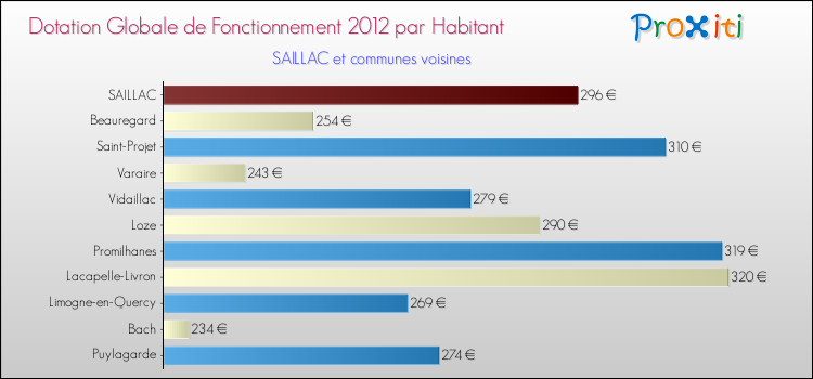 Montant des dotations globales de fonctionnement DGF par Habitant pour SAILLAC et les communes proches Comparaison des des dotations globales de fonctionnement DGF par habitant pour SAILLAC et les communes voisines