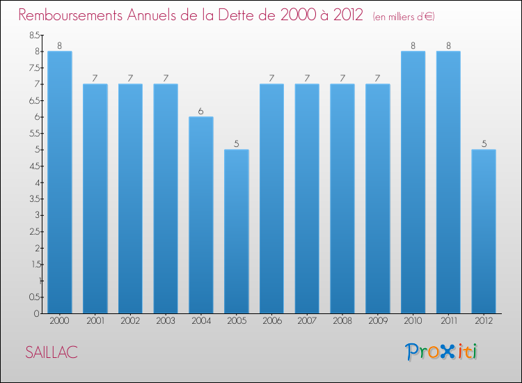 Evolution de l'annuité de la dette pour la commune de SAILLAC de 2000 à 2012 Annuités de la dette pour SAILLAC de 2000 à 2012