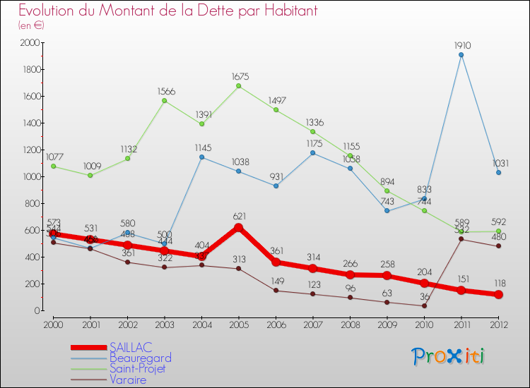Evolution de la dette par habitant pour la commune de SAILLAC et les communes proches de 2000 à 2012 Comparaison de la dette par habitant pour SAILLAC et les communes voisines de 2000 à 2012