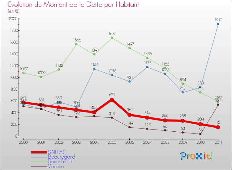 Evolution de la dette par habitant pour la commune de SAILLAC et les communes proches Comparaison de la dette par habitant pour SAILLAC et les communes voisines