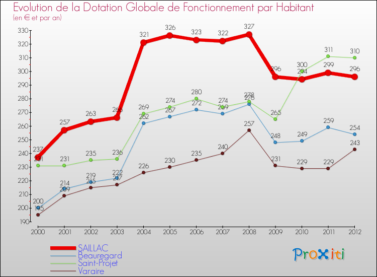 Evolution et montant de la dotation globale de fonctionnement par Habitant pour SAILLAC et les communes proches Comparaison des dotations globales de fonctionnement par habitant pour SAILLAC et les communes voisines