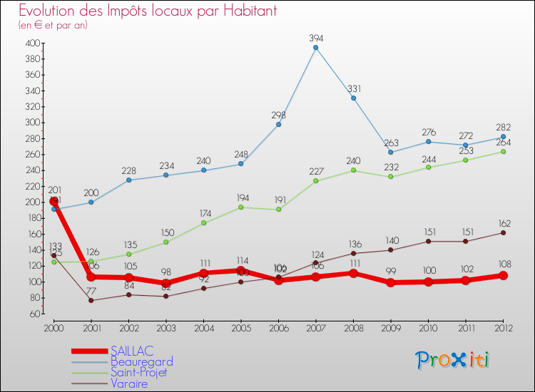 Evolution et montant des impôts locaux par Habitant pour SAILLAC et les communes proches Comparaison des impôts locaux par habitant pour SAILLAC et les communes voisines