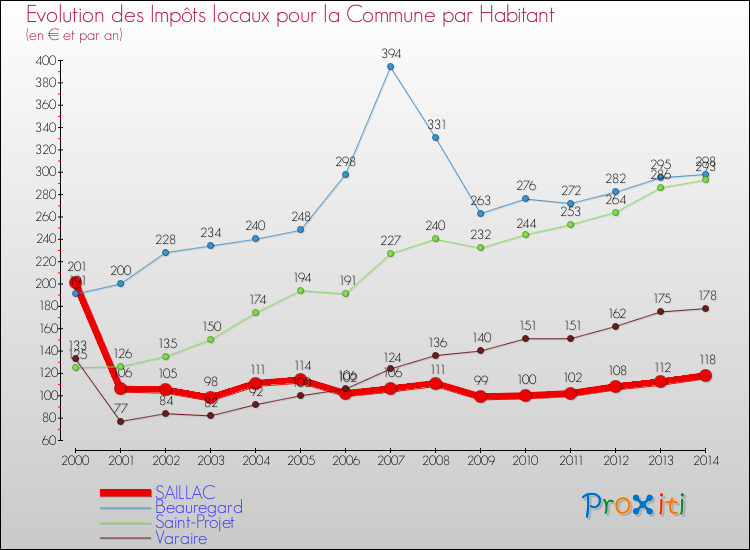 Evolution et montant des impôts locaux par Habitant pour SAILLAC et les communes proches de 2000 à 2014 Comparaison des impôts locaux par habitant pour SAILLAC et les communes voisines de 2000 à 2014