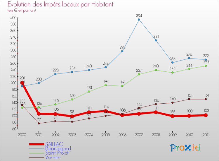 Evolution et montant des impôts locaux par Habitant pour SAILLAC et les communes proches Comparaison des impôts locaux par habitant pour SAILLAC et les communes voisines