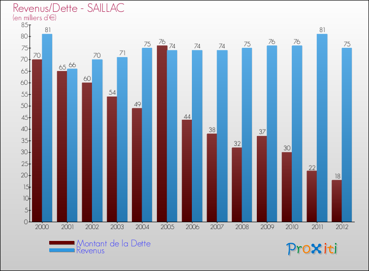 Evolution comparée de la dette et des revenus pour la commune de SAILLAC de 2000 à 2012 Comparaison de la dette et des revenus pour SAILLAC de 2000 à 2012