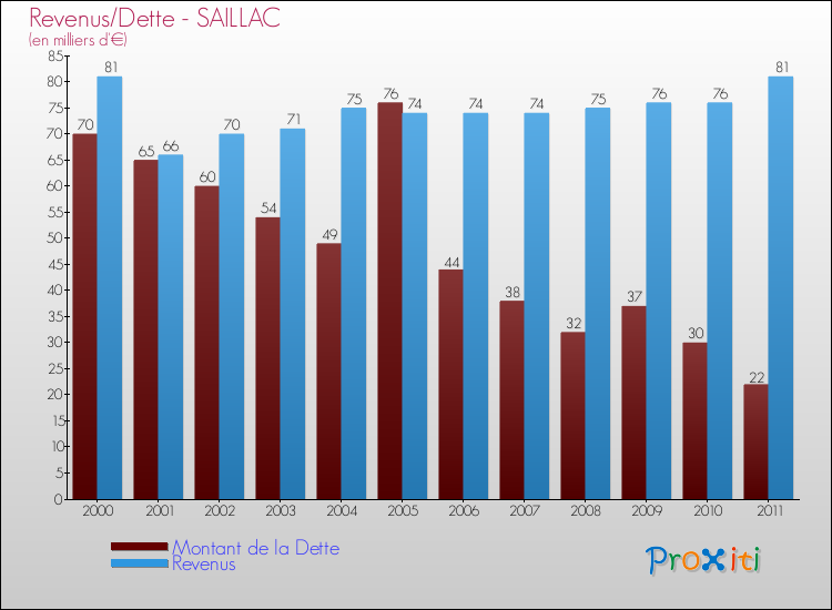 Evolution comparée de la dette et des revenus pour la commune de SAILLAC de 2000 à 2011 Comparaison de la dette et des revenus pour SAILLAC de 2000 à 2011