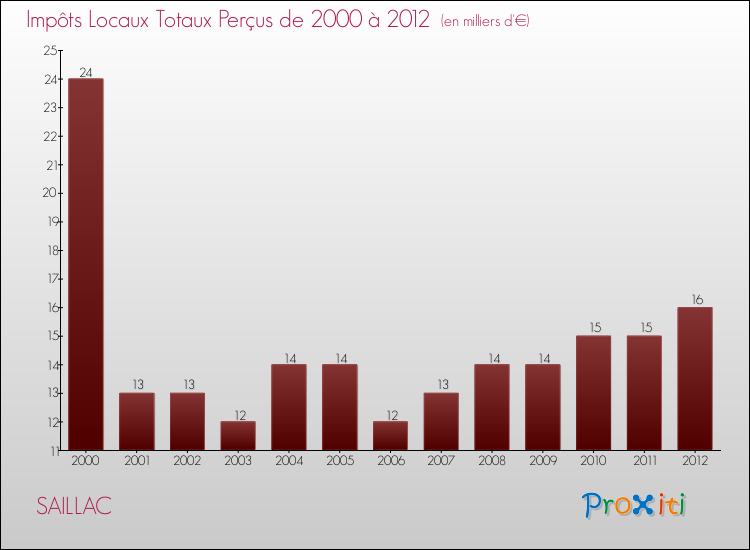 Evolution des Impôts Locaux pour la commune de SAILLAC de 2000 à 2012 Evolution des Impôts Locaux pour SAILLAC de 2000 à 2012