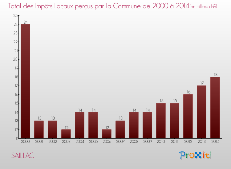 Evolution des Impôts Locaux pour la commune de SAILLAC de 2000 à 2014 Evolution des Impôts Locaux pour SAILLAC de 2000 à 2014