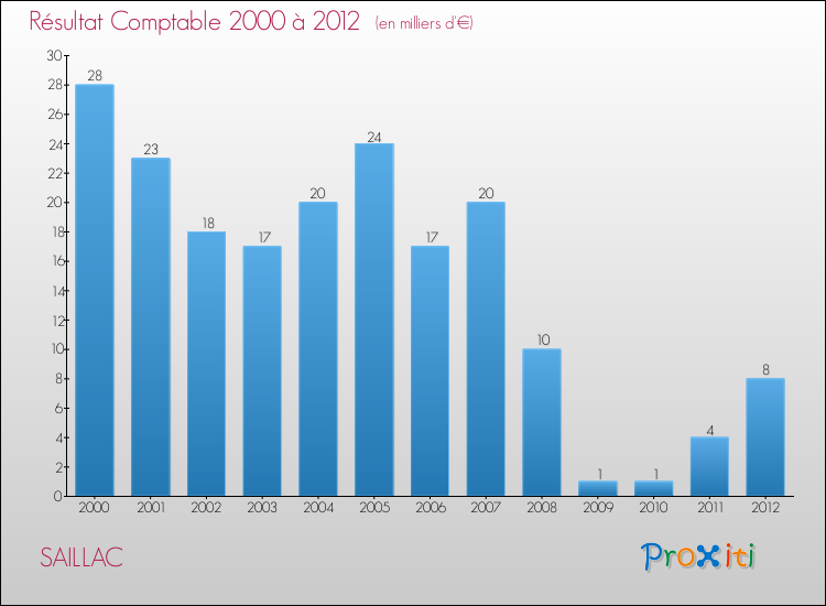 Evolution du résultat comptable pour la commune de SAILLAC de 2000 à 2012 Evolution du résultat comptable pour SAILLAC de 2000 à 2012