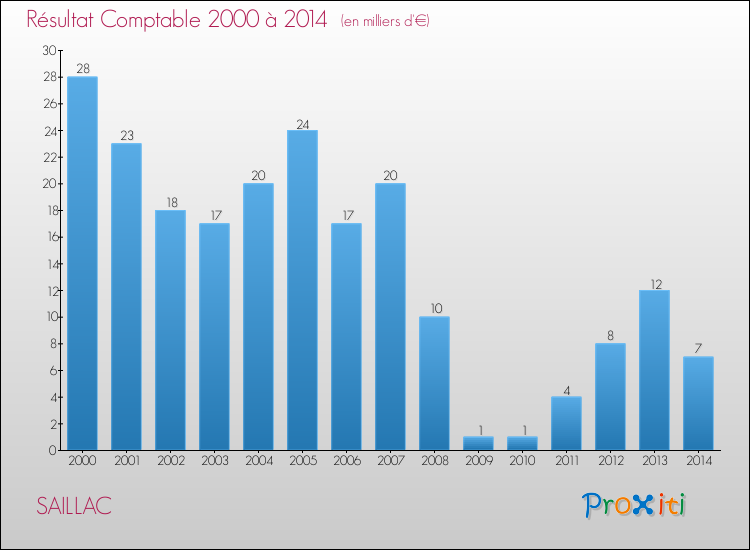 Evolution du résultat comptable pour la commune de SAILLAC de 2000 à 2014 Evolution du résultat comptable pour SAILLAC de 2000 à 2014