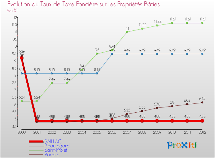 Evolution du taux de la taxe foncière sur le bati pour SAILLAC et les communes proches de 2000 à 2012 Comparaison des taux de taxe foncière sur le bati pour SAILLAC et les communes voisines de 2000 à 2012