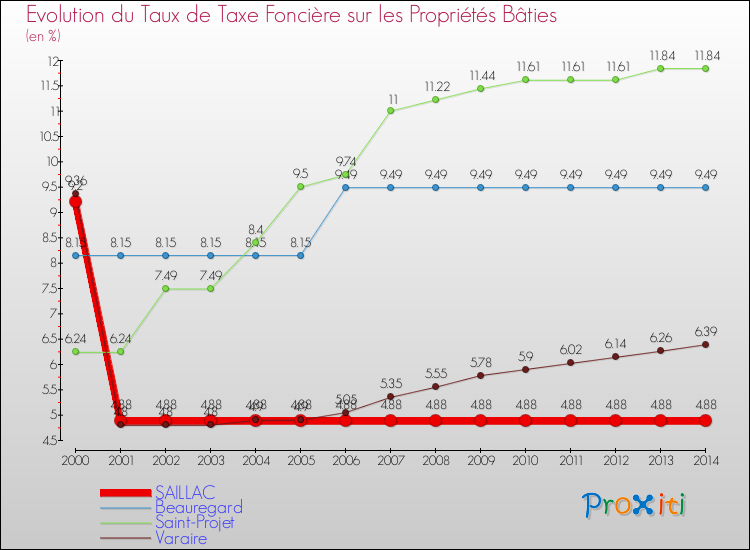 Evolution du taux de la taxe foncière sur le bati pour SAILLAC et les communes proches de 2000 à 2014 Comparaison des taux de taxe foncière sur le bati pour SAILLAC et les communes voisines de 2000 à 2014