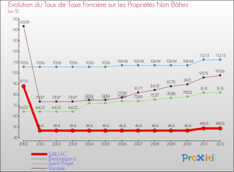 Evolution du taux de la taxe foncière sur les immeubles et terrains non batis pour SAILLAC et les communes proches de 2000 à 2012 Comparaison des taux de la taxe foncière sur les immeubles et terrains non batis pour SAILLAC et les communes voisines de 2000 à 2012
