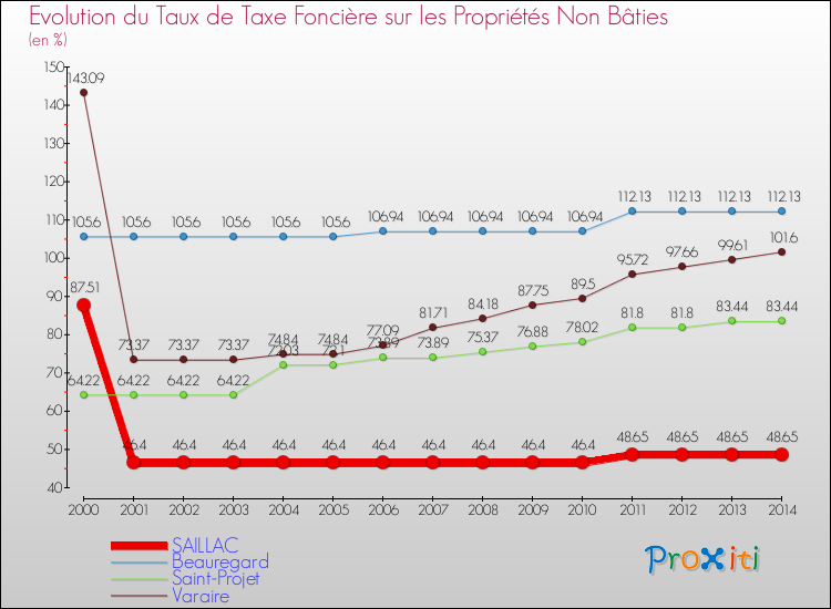 Evolution du taux de la taxe foncière sur les immeubles et terrains non batis pour SAILLAC et les communes proches de 2000 à 2014 Comparaison des taux de la taxe foncière sur les immeubles et terrains non batis pour SAILLAC et les communes voisines de 2000 à 2014