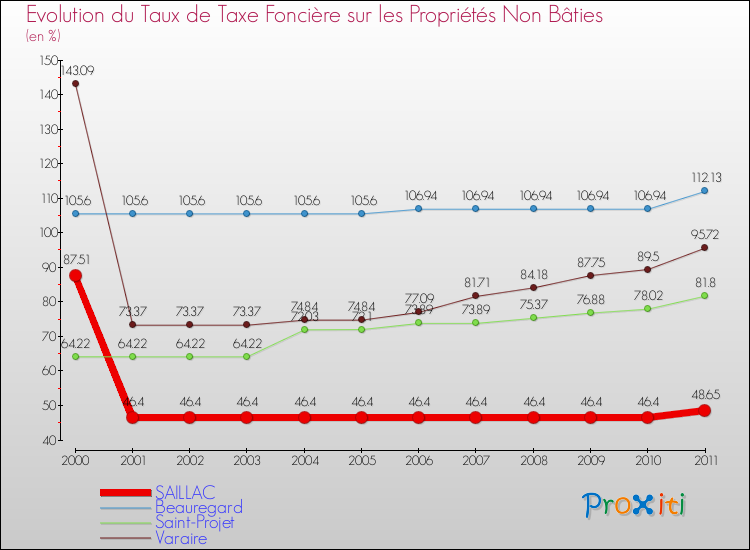 Evolution du taux de la taxe foncière sur les immeubles et terrains non batis pour SAILLAC et les communes proches Comparaison des taux de la taxe foncière sur les immeubles et terrains non batis pour SAILLAC et les communes voisines