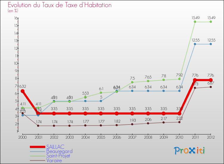 Evolution du taux de la taxe d'habitation pour SAILLAC et les communes proches Comparaison des taux de la taxe d'habitation pour SAILLAC et les communes voisines