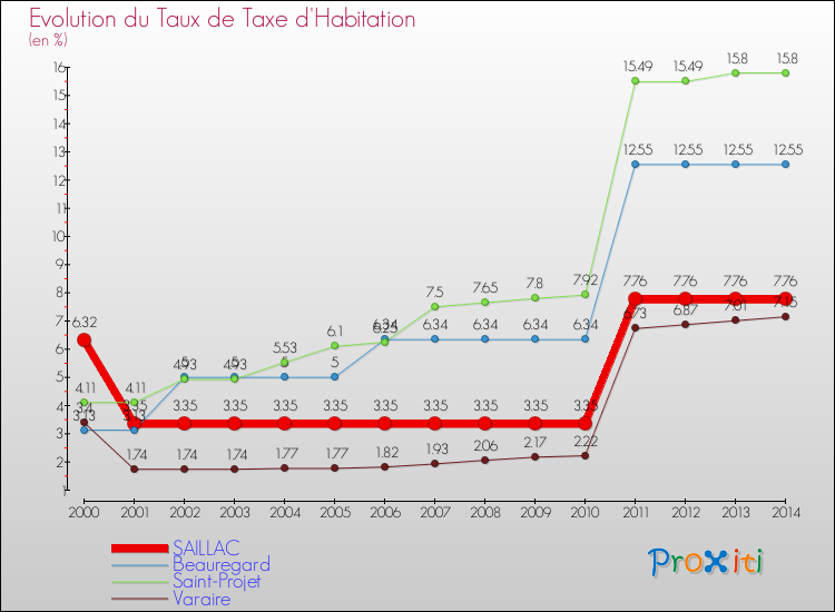 Evolution du taux de la taxe d'habitation pour SAILLAC et les communes proches de 2000 à 2014 Comparaison des taux de la taxe d'habitation pour SAILLAC et les communes voisines de 2000 à 2014