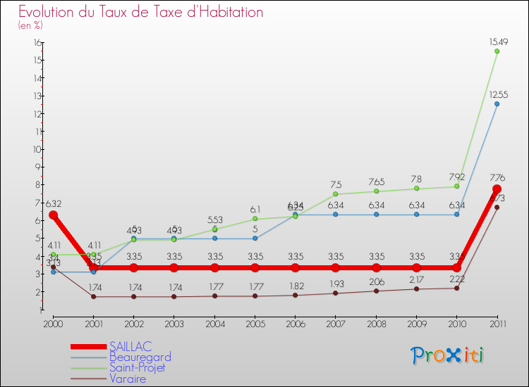 Evolution du taux de la taxe d'habitation pour SAILLAC et les communes proches Comparaison des taux de la taxe d'habitation pour SAILLAC et les communes voisines