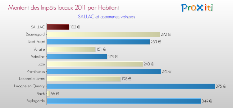 Montant des impôts locaux par Habitant pour SAILLAC et les communes proches Comparaison des impôts locaux par habitant pour SAILLAC et les communes voisines