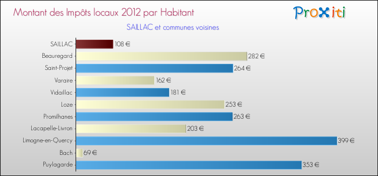 Montant des impôts locaux par Habitant pour SAILLAC et les communes proches Comparaison des impôts locaux par habitant pour SAILLAC et les communes voisines