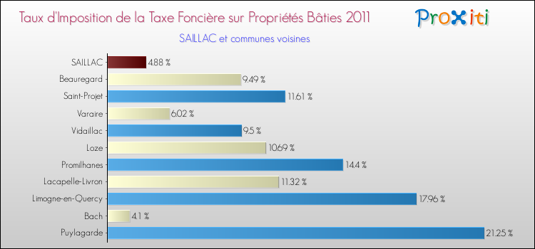 Taux d'imposition de la taxe foncière sur le bati 2011 pour SAILLAC et les communes proches Comparaison des taux d'imposition de la taxe foncière sur le bati 2011 pour SAILLAC et les communes voisines