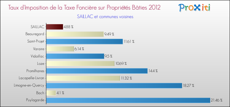 Taux d'imposition de la taxe foncière sur le bati 2012 pour SAILLAC et les communes proches Comparaison des taux d'imposition de la taxe foncière sur le bati 2012 pour SAILLAC et les communes voisines